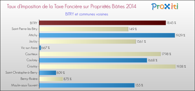 Taux d'imposition de la taxe foncière sur le bati 2014 pour BITRY et les communes proches Comparaison des taux d'imposition de la taxe foncière sur le bati 2014 pour BITRY et les communes voisines