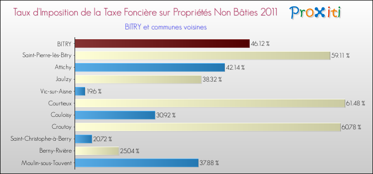 Taux d'imposition de la taxe foncière sur les immeubles et terrains non batis 2011 pour BITRY et les communes proches Comparaison des taux d'imposition de la taxe foncière sur les immeubles et terrains non batis 2011 pour BITRY et les communes voisines