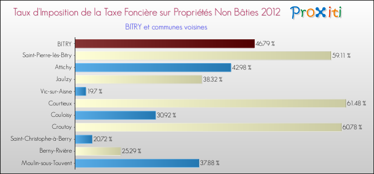 Taux d'imposition de la taxe foncière sur les immeubles et terrains non batis 2012 pour BITRY et les communes proches Comparaison des taux d'imposition de la taxe foncière sur les immeubles et terrains non batis 2012 pour BITRY et les communes voisines