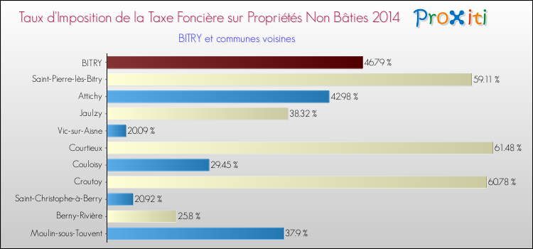 Taux d'imposition de la taxe foncière sur les immeubles et terrains non batis 2014 pour BITRY et les communes proches Comparaison des taux d'imposition de la taxe foncière sur les immeubles et terrains non batis 2014 pour BITRY et les communes voisines