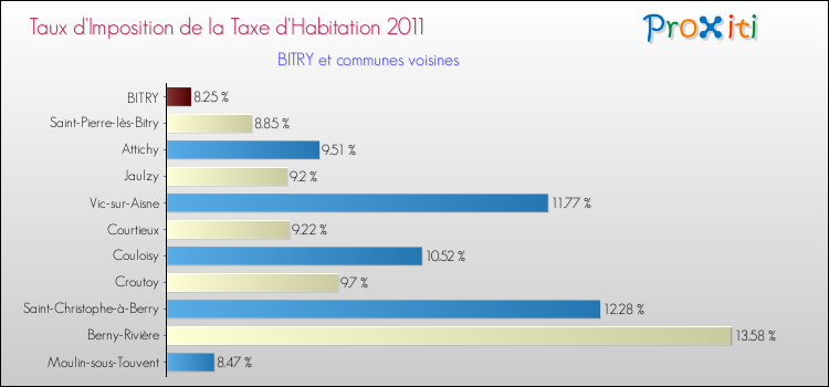 Taux d'imposition de la taxe d'habitation 2011 pour BITRY et les communes proches Comparaison des taux d'imposition de la taxe d'habitation 2011 pour BITRY et les communes voisines