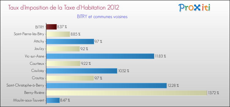Taux d'imposition de la taxe d'habitation 2012 pour BITRY et les communes proches Comparaison des taux d'imposition de la taxe d'habitation 2012 pour BITRY et les communes voisines