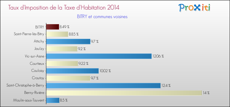 Taux d'imposition de la taxe d'habitation 2014 pour BITRY et les communes proches Comparaison des taux d'imposition de la taxe d'habitation 2014 pour BITRY et les communes voisines