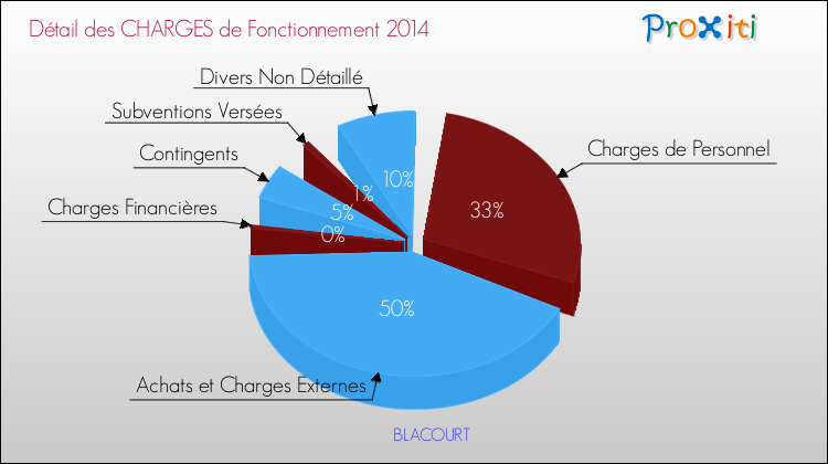 Décomposition des Charges de Fonctionnement 2014 de la commune de BLACOURT Charges de Fonctionnement 2014 pour la commune de BLACOURT