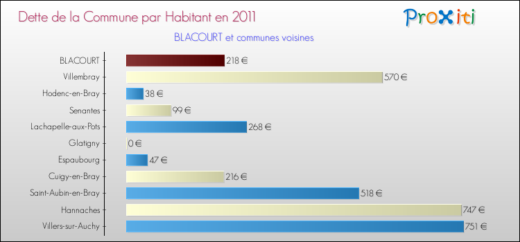 Dette par habitant de la commune en 2011 pour BLACOURT et les communes proches Comparaison de la dette par habitant de la commune en 2011 pour BLACOURT et les communes voisines