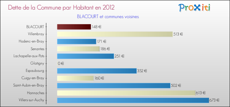 Dette par habitant de la commune en 2012 pour BLACOURT et les communes proches Comparaison de la dette par habitant de la commune en 2012 pour BLACOURT et les communes voisines
