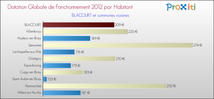Montant des dotations globales de fonctionnement DGF par Habitant pour BLACOURT et les communes proches Comparaison des des dotations globales de fonctionnement DGF par habitant pour BLACOURT et les communes voisines
