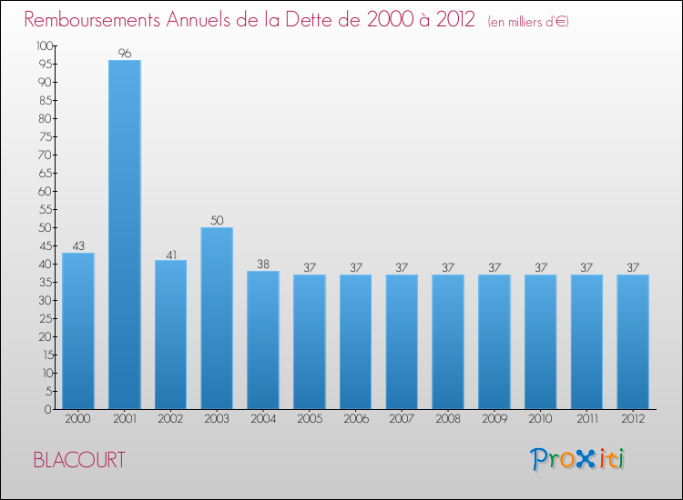 Evolution de l'annuité de la dette pour la commune de BLACOURT de 2000 à 2012 Annuités de la dette pour BLACOURT de 2000 à 2012