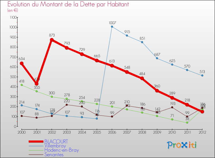 Evolution de la dette par habitant pour la commune de BLACOURT et les communes proches de 2000 à 2012 Comparaison de la dette par habitant pour BLACOURT et les communes voisines de 2000 à 2012