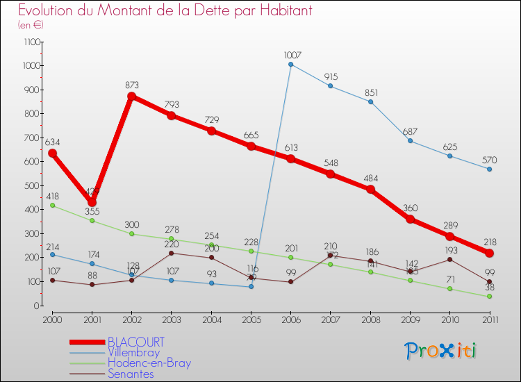 Evolution de la dette par habitant pour la commune de BLACOURT et les communes proches Comparaison de la dette par habitant pour BLACOURT et les communes voisines