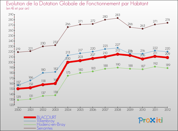 Evolution et montant de la dotation globale de fonctionnement par Habitant pour BLACOURT et les communes proches Comparaison des dotations globales de fonctionnement par habitant pour BLACOURT et les communes voisines