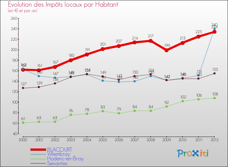 Evolution et montant des impôts locaux par Habitant pour BLACOURT et les communes proches Comparaison des impôts locaux par habitant pour BLACOURT et les communes voisines