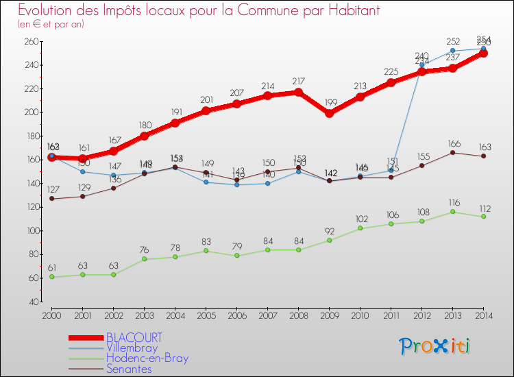 Evolution et montant des impôts locaux par Habitant pour BLACOURT et les communes proches de 2000 à 2014 Comparaison des impôts locaux par habitant pour BLACOURT et les communes voisines de 2000 à 2014