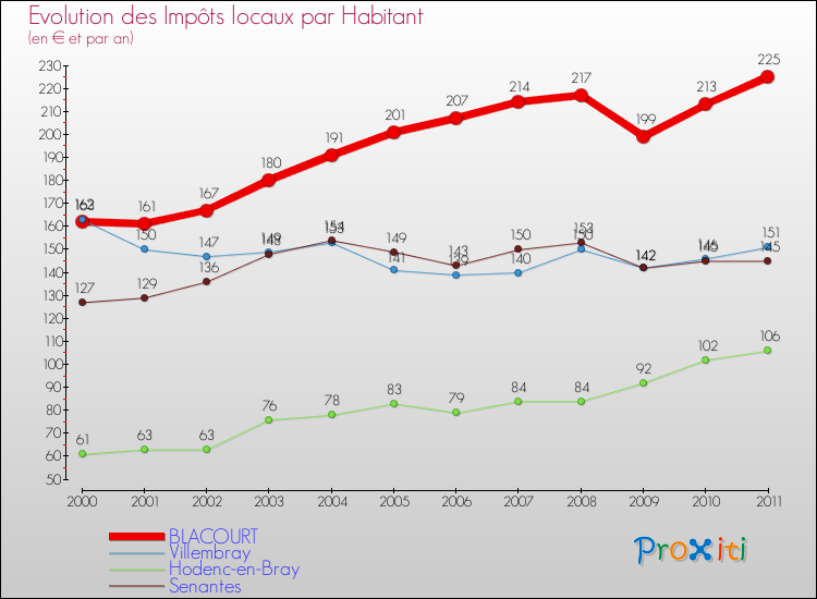 Evolution et montant des impôts locaux par Habitant pour BLACOURT et les communes proches Comparaison des impôts locaux par habitant pour BLACOURT et les communes voisines