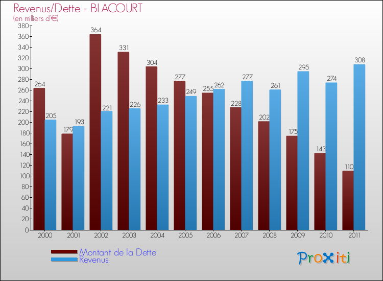 Evolution comparée de la dette et des revenus pour la commune de BLACOURT de 2000 à 2011 Comparaison de la dette et des revenus pour BLACOURT de 2000 à 2011