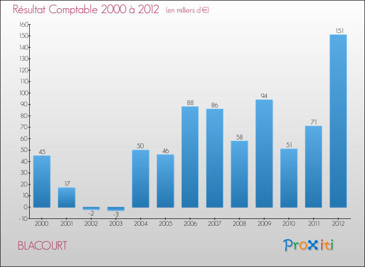 Evolution du résultat comptable pour la commune de BLACOURT de 2000 à 2012 Evolution du résultat comptable pour BLACOURT de 2000 à 2012