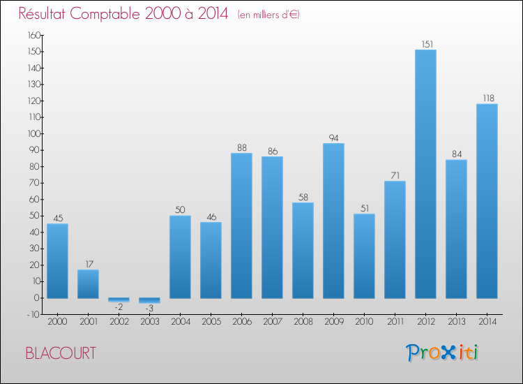 Evolution du résultat comptable pour la commune de BLACOURT de 2000 à 2014 Evolution du résultat comptable pour BLACOURT de 2000 à 2014