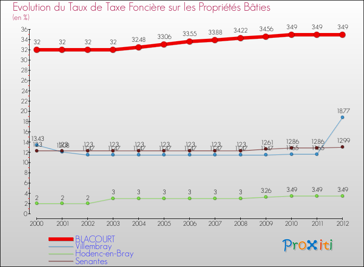 Evolution du taux de la taxe foncière sur le bati pour BLACOURT et les communes proches de 2000 à 2012 Comparaison des taux de taxe foncière sur le bati pour BLACOURT et les communes voisines de 2000 à 2012