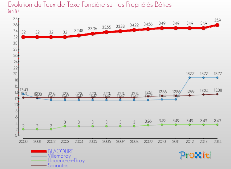 Evolution du taux de la taxe foncière sur le bati pour BLACOURT et les communes proches de 2000 à 2014 Comparaison des taux de taxe foncière sur le bati pour BLACOURT et les communes voisines de 2000 à 2014