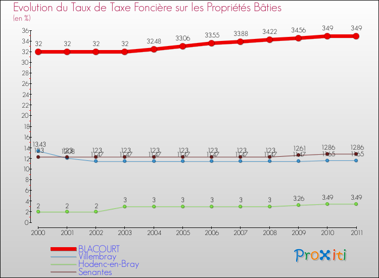 Evolution du taux de la taxe foncière sur le bati pour BLACOURT et les communes proches Comparaison des taux de taxe foncière sur le bati pour BLACOURT et les communes voisines