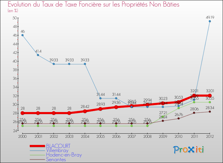 Evolution du taux de la taxe foncière sur les immeubles et terrains non batis pour BLACOURT et les communes proches de 2000 à 2012 Comparaison des taux de la taxe foncière sur les immeubles et terrains non batis pour BLACOURT et les communes voisines de 2000 à 2012