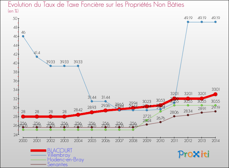 Evolution du taux de la taxe foncière sur les immeubles et terrains non batis pour BLACOURT et les communes proches de 2000 à 2014 Comparaison des taux de la taxe foncière sur les immeubles et terrains non batis pour BLACOURT et les communes voisines de 2000 à 2014