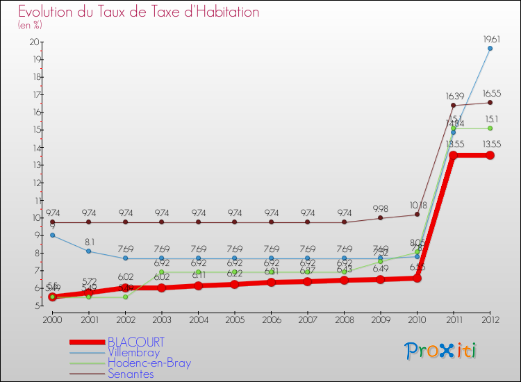Evolution du taux de la taxe d'habitation pour BLACOURT et les communes proches Comparaison des taux de la taxe d'habitation pour BLACOURT et les communes voisines