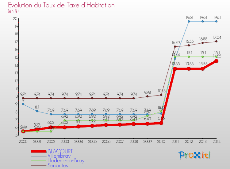 Evolution du taux de la taxe d'habitation pour BLACOURT et les communes proches de 2000 à 2014 Comparaison des taux de la taxe d'habitation pour BLACOURT et les communes voisines de 2000 à 2014