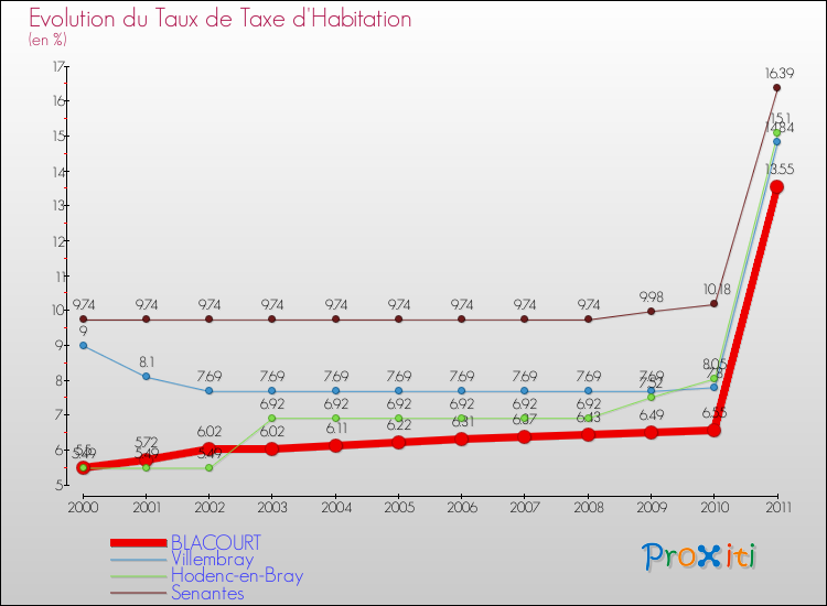 Evolution du taux de la taxe d'habitation pour BLACOURT et les communes proches Comparaison des taux de la taxe d'habitation pour BLACOURT et les communes voisines