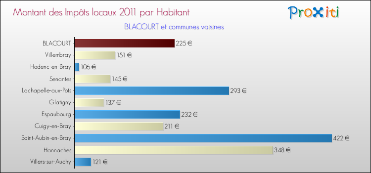 Montant des impôts locaux par Habitant pour BLACOURT et les communes proches Comparaison des impôts locaux par habitant pour BLACOURT et les communes voisines