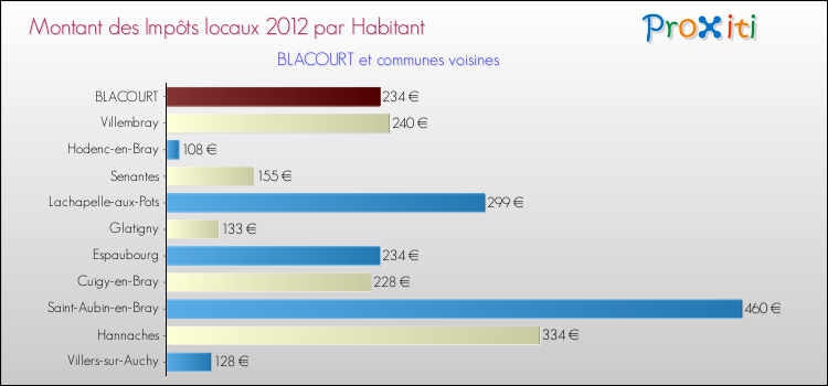 Montant des impôts locaux par Habitant pour BLACOURT et les communes proches Comparaison des impôts locaux par habitant pour BLACOURT et les communes voisines