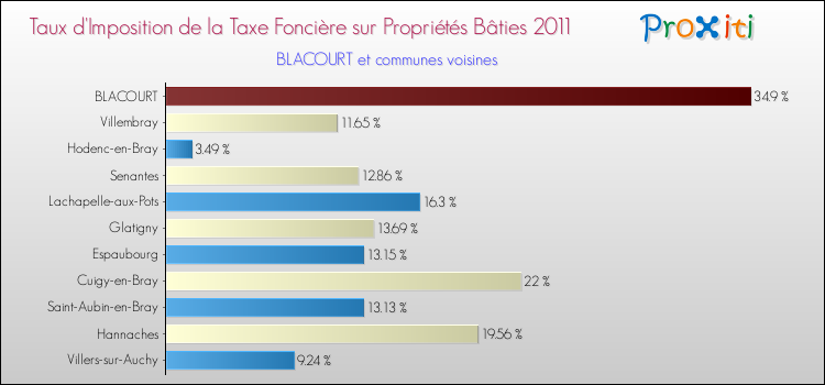 Taux d'imposition de la taxe foncière sur le bati 2011 pour BLACOURT et les communes proches Comparaison des taux d'imposition de la taxe foncière sur le bati 2011 pour BLACOURT et les communes voisines
