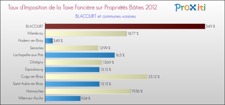 Taux d'imposition de la taxe foncière sur le bati 2012 pour BLACOURT et les communes proches Comparaison des taux d'imposition de la taxe foncière sur le bati 2012 pour BLACOURT et les communes voisines