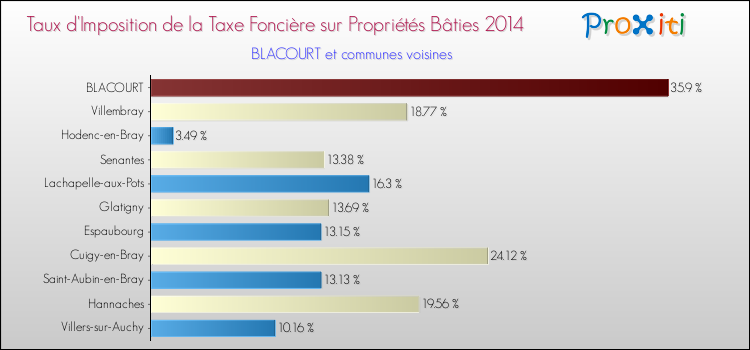 Taux d'imposition de la taxe foncière sur le bati 2014 pour BLACOURT et les communes proches Comparaison des taux d'imposition de la taxe foncière sur le bati 2014 pour BLACOURT et les communes voisines