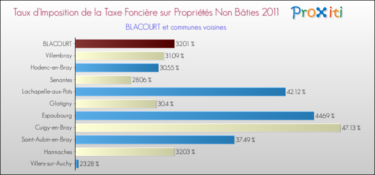 Taux d'imposition de la taxe foncière sur les immeubles et terrains non batis 2011 pour BLACOURT et les communes proches Comparaison des taux d'imposition de la taxe foncière sur les immeubles et terrains non batis 2011 pour BLACOURT et les communes voisines