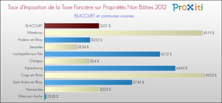 Taux d'imposition de la taxe foncière sur les immeubles et terrains non batis 2012 pour BLACOURT et les communes proches Comparaison des taux d'imposition de la taxe foncière sur les immeubles et terrains non batis 2012 pour BLACOURT et les communes voisines
