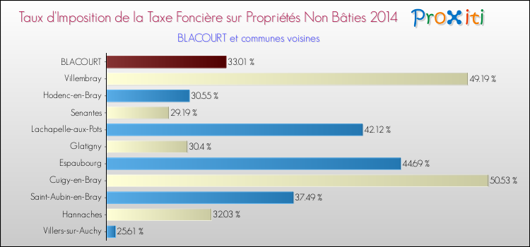 Taux d'imposition de la taxe foncière sur les immeubles et terrains non batis 2014 pour BLACOURT et les communes proches Comparaison des taux d'imposition de la taxe foncière sur les immeubles et terrains non batis 2014 pour BLACOURT et les communes voisines
