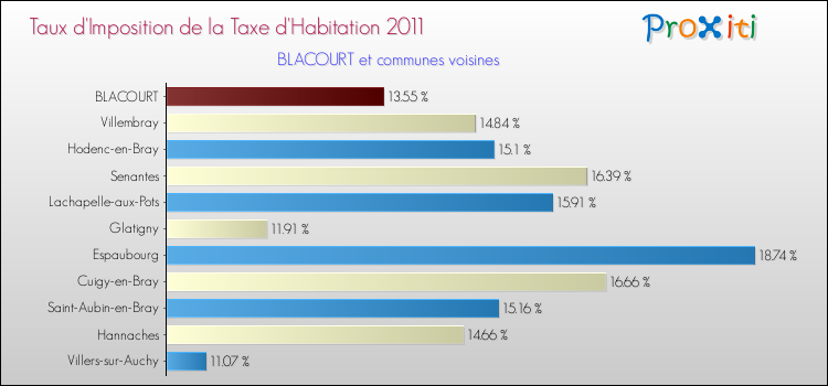 Taux d'imposition de la taxe d'habitation 2011 pour BLACOURT et les communes proches Comparaison des taux d'imposition de la taxe d'habitation 2011 pour BLACOURT et les communes voisines