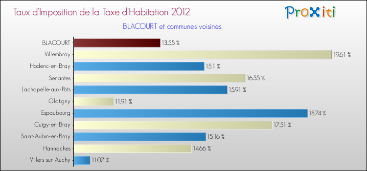 Taux d'imposition de la taxe d'habitation 2012 pour BLACOURT et les communes proches Comparaison des taux d'imposition de la taxe d'habitation 2012 pour BLACOURT et les communes voisines