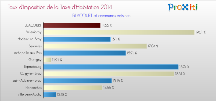 Taux d'imposition de la taxe d'habitation 2014 pour BLACOURT et les communes proches Comparaison des taux d'imposition de la taxe d'habitation 2014 pour BLACOURT et les communes voisines