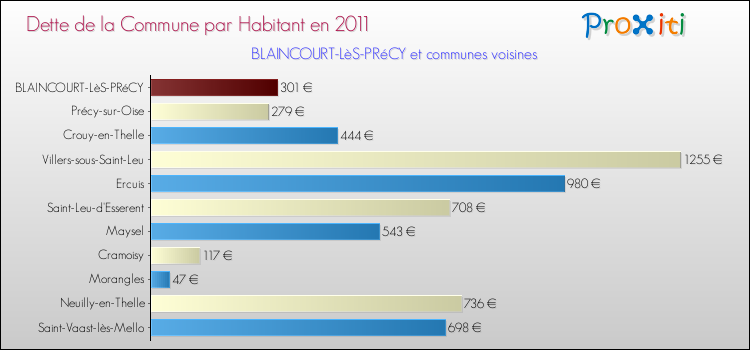 Dette par habitant de la commune en 2011 pour BLAINCOURT-LèS-PRéCY et les communes proches Comparaison de la dette par habitant de la commune en 2011 pour BLAINCOURT-LèS-PRéCY et les communes voisines