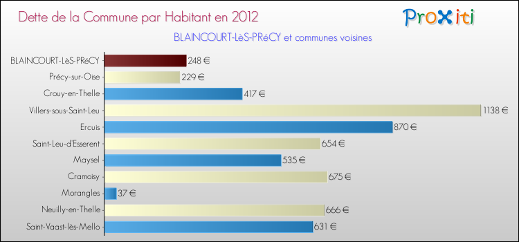 Dette par habitant de la commune en 2012 pour BLAINCOURT-LèS-PRéCY et les communes proches Comparaison de la dette par habitant de la commune en 2012 pour BLAINCOURT-LèS-PRéCY et les communes voisines