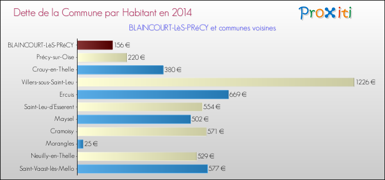 Dette par habitant de la commune en 2014 pour BLAINCOURT-LèS-PRéCY et les communes proches Comparaison de la dette par habitant de la commune en 2014 pour BLAINCOURT-LèS-PRéCY et les communes voisines
