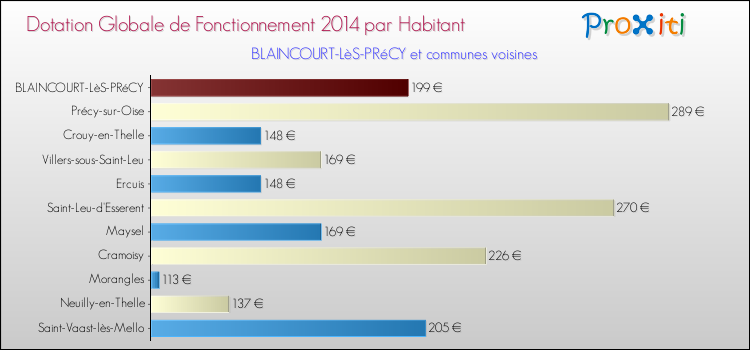 Montant des dotations globales de fonctionnement DGF par Habitant pour BLAINCOURT-LèS-PRéCY et les communes proches en 2014. Comparaison des des dotations globales de fonctionnement DGF par habitant pour BLAINCOURT-LèS-PRéCY et les communes voisines en 2014.