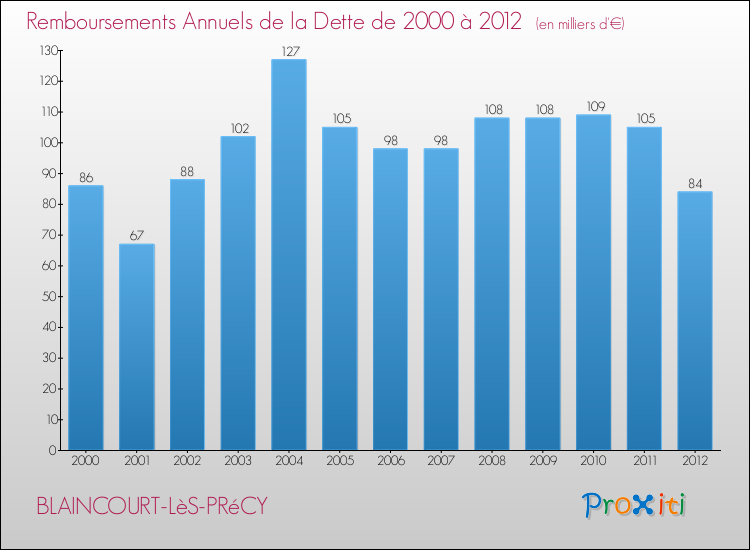 Evolution de l'annuité de la dette pour la commune de BLAINCOURT-LèS-PRéCY de 2000 à 2012 Annuités de la dette pour BLAINCOURT-LèS-PRéCY de 2000 à 2012