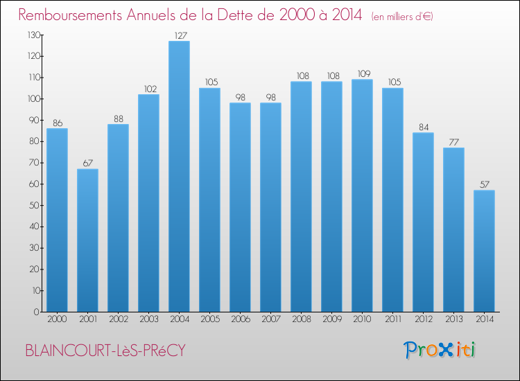 Evolution de l'annuité de la dette pour la commune de BLAINCOURT-LèS-PRéCY de 2000 à 2014 Annuités de la dette pour BLAINCOURT-LèS-PRéCY de 2000 à 2014