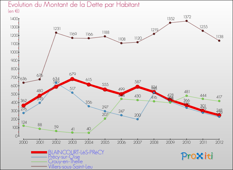 Evolution de la dette par habitant pour la commune de BLAINCOURT-LèS-PRéCY et les communes proches de 2000 à 2012 Comparaison de la dette par habitant pour BLAINCOURT-LèS-PRéCY et les communes voisines de 2000 à 2012