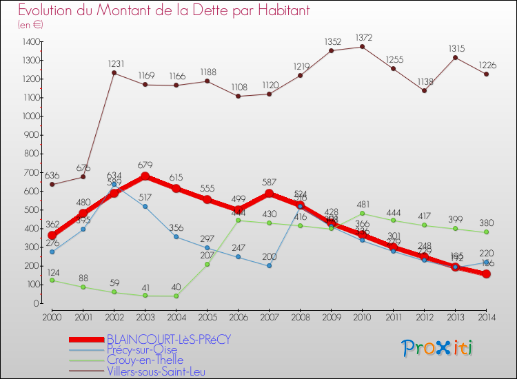 Evolution de la dette par habitant pour la commune de BLAINCOURT-LèS-PRéCY et les communes proches de 2000 à 2014 Comparaison de la dette par habitant pour BLAINCOURT-LèS-PRéCY et les communes voisines de 2000 à 2014