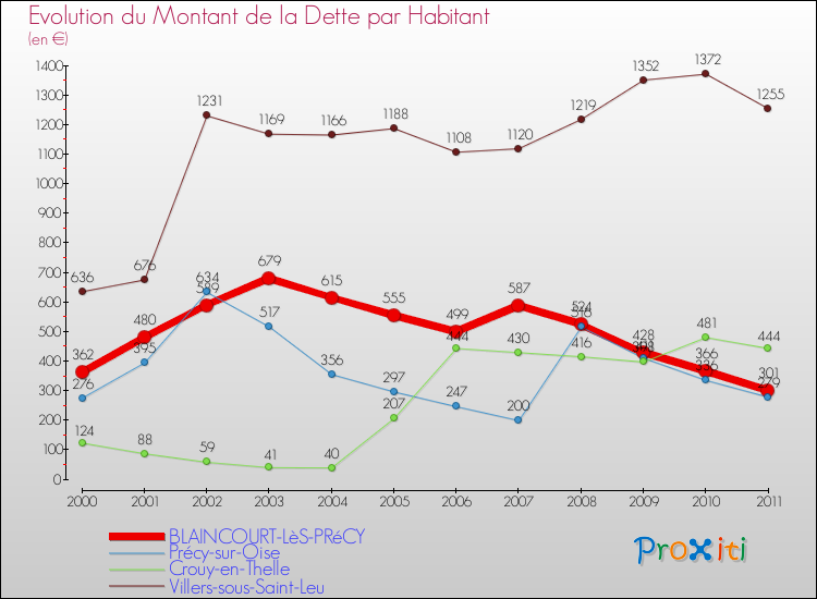 Evolution de la dette par habitant pour la commune de BLAINCOURT-LèS-PRéCY et les communes proches Comparaison de la dette par habitant pour BLAINCOURT-LèS-PRéCY et les communes voisines