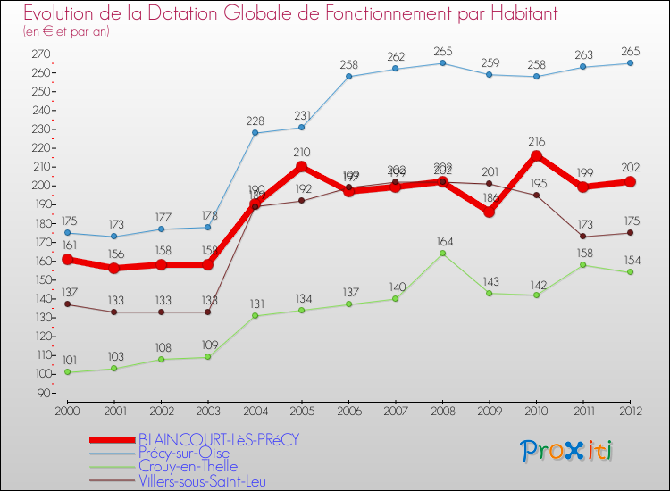 Evolution et montant de la dotation globale de fonctionnement par Habitant pour BLAINCOURT-LèS-PRéCY et les communes proches Comparaison des dotations globales de fonctionnement par habitant pour BLAINCOURT-LèS-PRéCY et les communes voisines